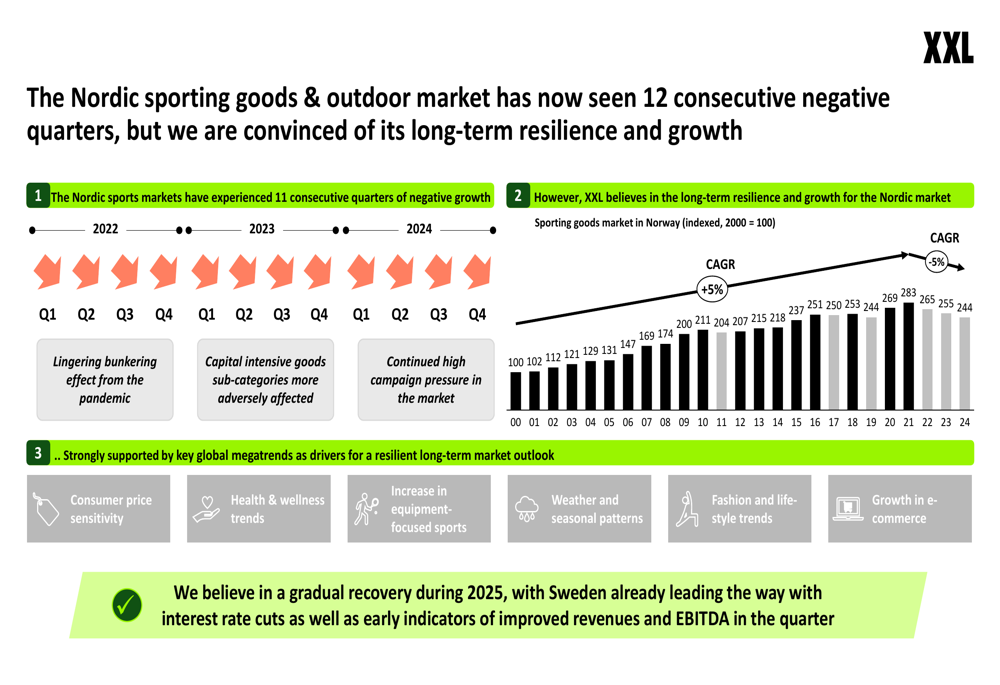 XXL ASA Q1 2025 slides: Revenue grows 7.2% as turnaround strategy gains traction