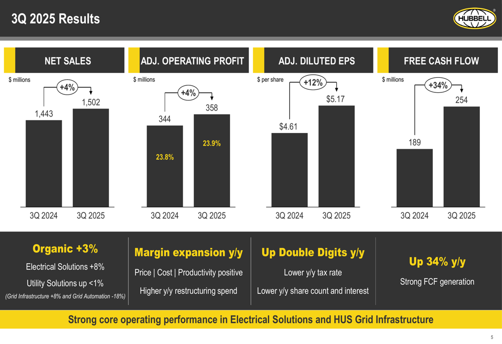 Hubbell Q3 2025 slides: EPS growth solid at 12%, stock dips on revenue miss