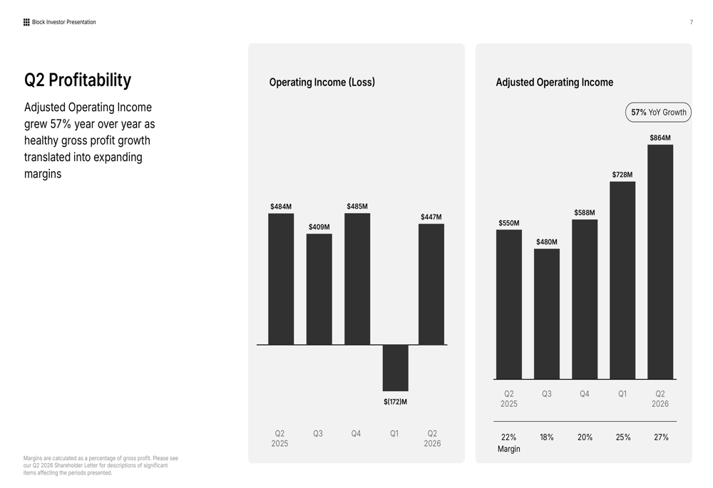 Block Q2 2026 slides: record 27% margins, stock falls 5% By Investing.com