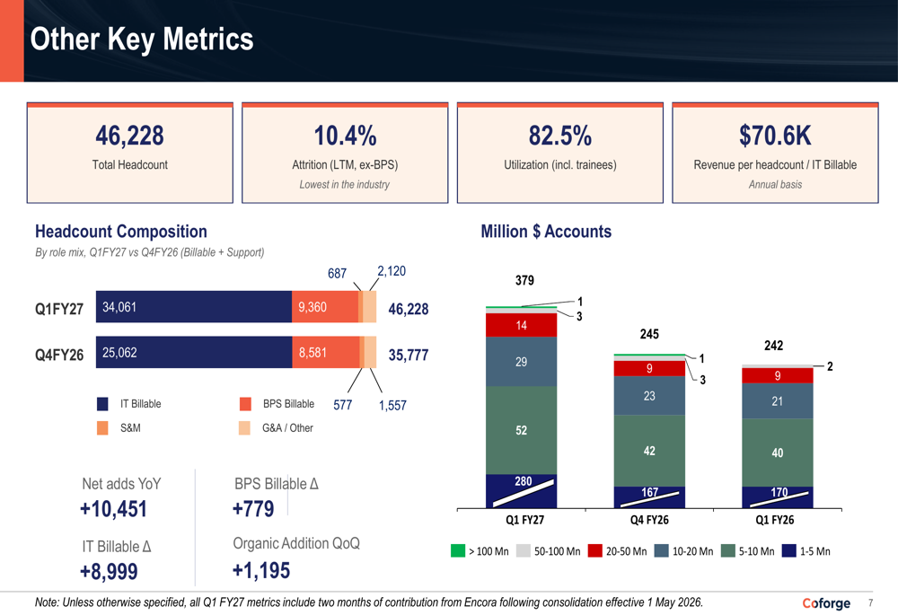 Coforge Q1 FY27 slides: Encora deal drives 33% revenue surge By ...