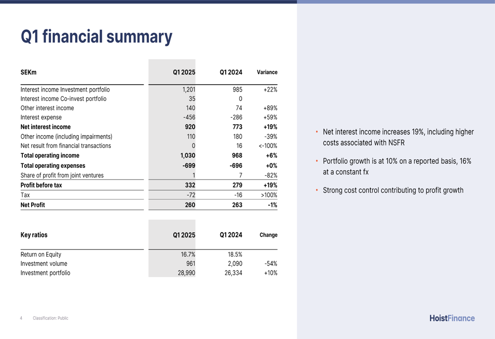 Hoist Finance Q1 2025 slides: Profit jumps 19% as portfolio diversification pays off