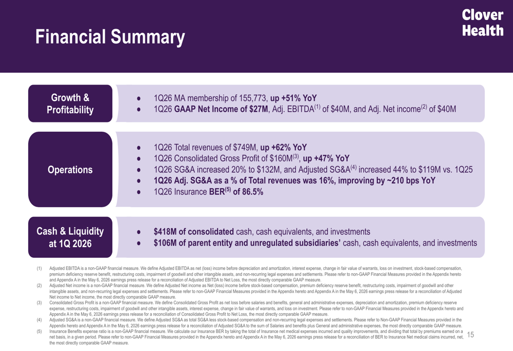 Clover Health Q1 2026 slides: revenue surges 62%, profitability returns