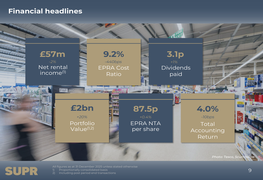 Supermarket Income REIT 2026年上半期決算：20億ポンドのポートフォリオが倍増を視野に