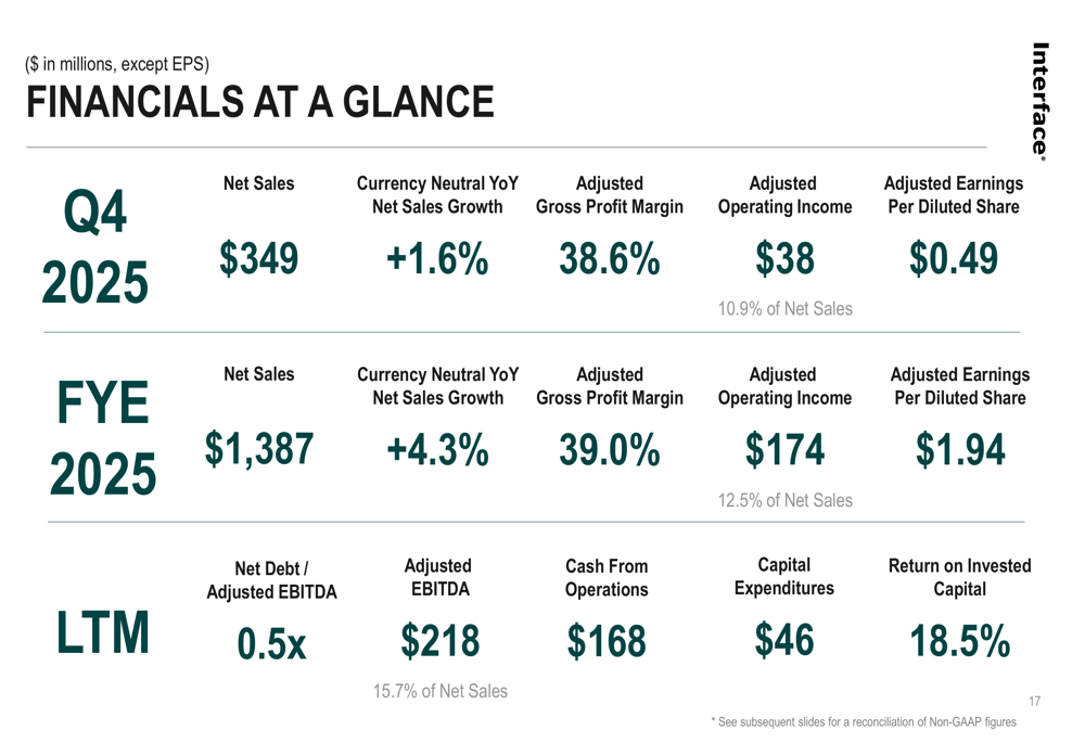 Interface 2025年度決算発表：過去最高の業績、EPSは予想を22.5%上回る