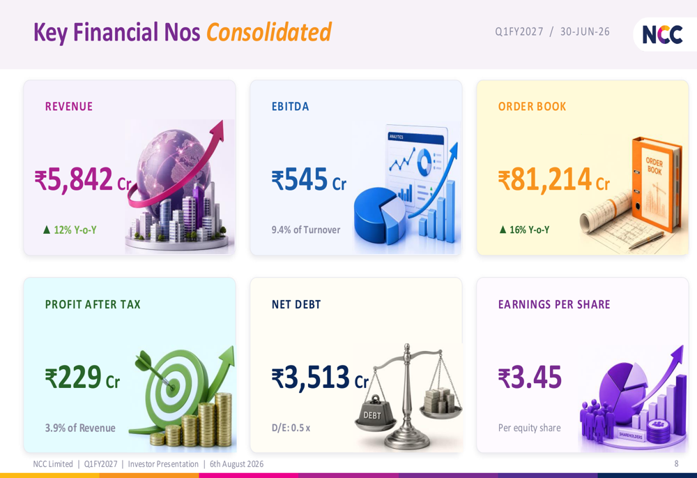 NCC Q1 FY2027 slides: 12% revenue growth, margins expand to 9.4% By ...