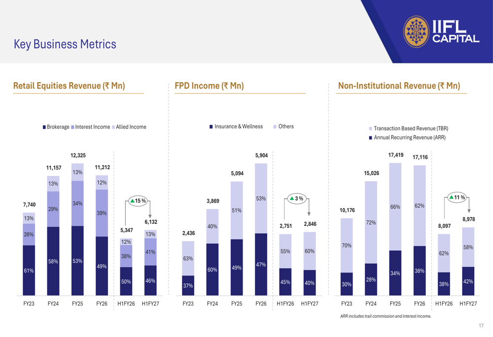 IIFL Capital Q2 FY27 slides: revenue up 22%, investment banking #1 By ...