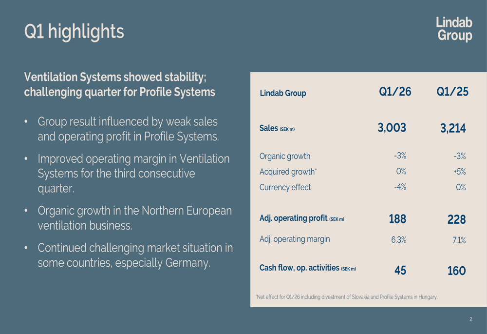 Lindab Q1 2026 slides: Ventilation steady as Profile Systems struggle