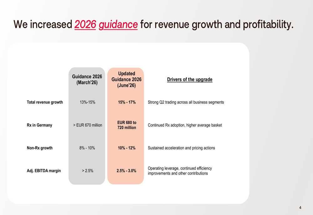 Redcare 2026년 2분기 실적 발표: 매출 20% 증가, EBITDA 마진 10년 만에 최고치 기록