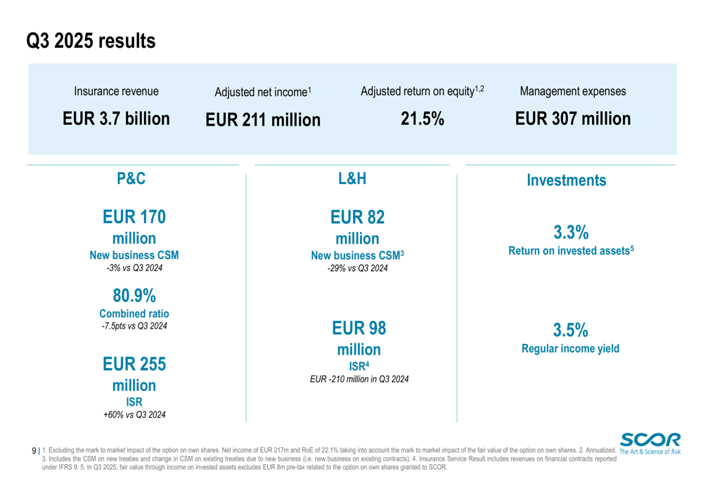 SCOR Q3 2025 presentation slides: Net income soars to €211 million with 21.5% ROE