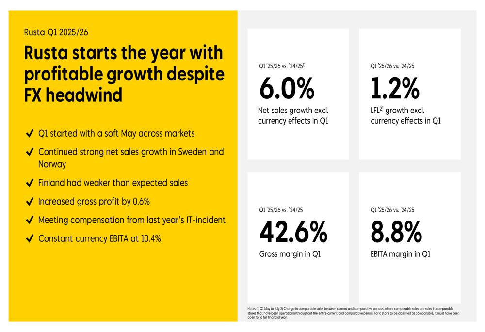 Rusta Q1 2025/26 slides: Strong performance in core markets, ambitious expansion plans