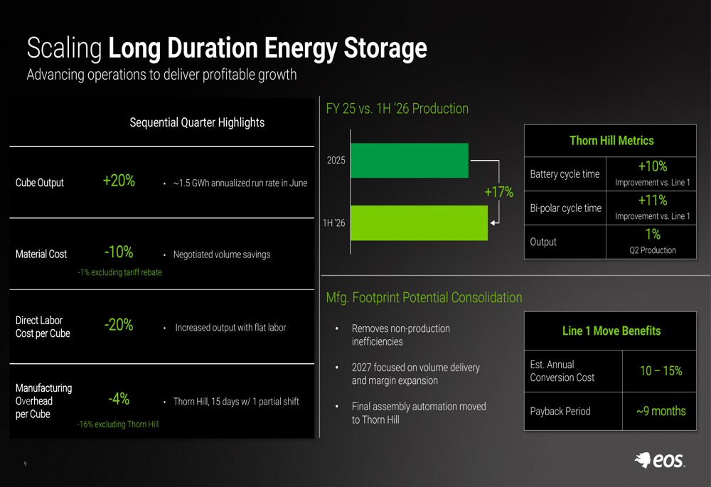 Accelerometer Cube Eos Energy Q2 2026 slides show growth amid profitability challenges By ...