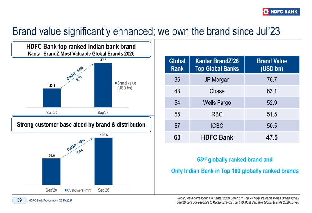 Bank Performance Slides HDFC Bank Q2 FY27 slides: deposits surge 19%, margins stabilize By ...