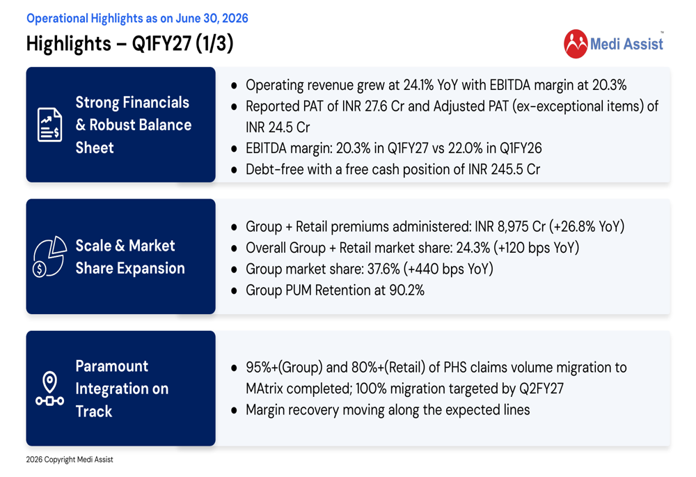 Progress Slide Status Medi Assist Q1 FY27 slides: margin recovery continues, tech revenue ...
