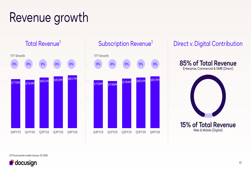 Docusign Highlighting DocuSign Q4 FY26 slides: billings top $1B, IAM gains momentum By ...