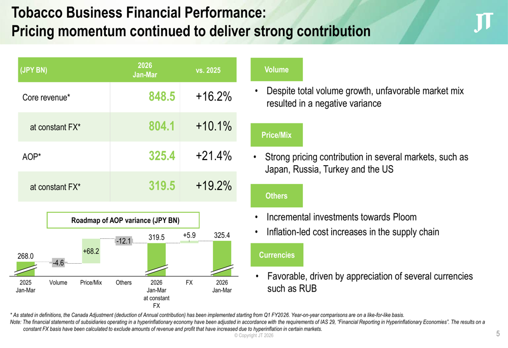 is tobacco business profitable Japan Tobacco Q1 2026 slides: profit surges 27% on pricing power By  Investing.com