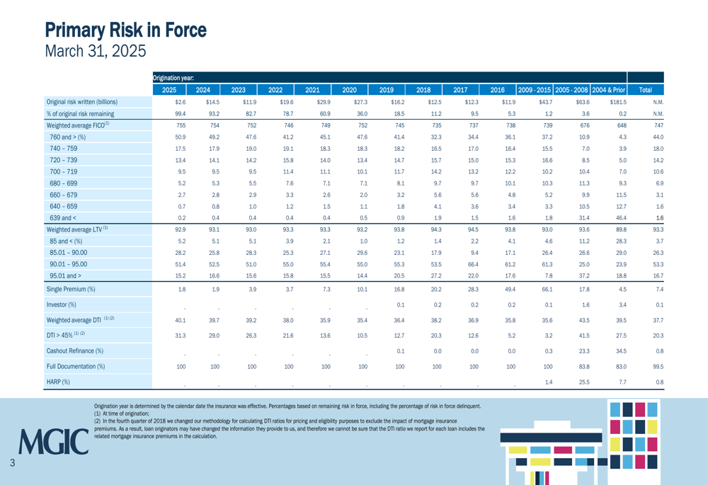 MGIC Q1 2025 slides: Strong credit quality and capital position highlight presentation