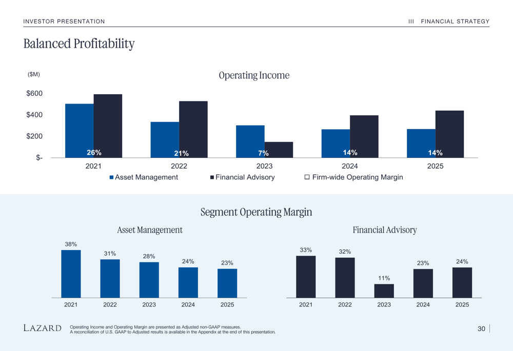 Lazard Q1 2026 slides: asset management surges as advisory lags By ...
