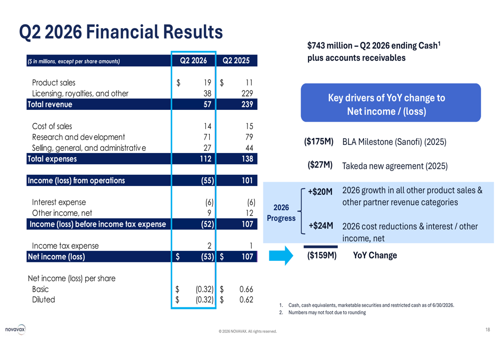 Novavax Q2 2026 slides: partnership model emerges with 36% cost cut By ...