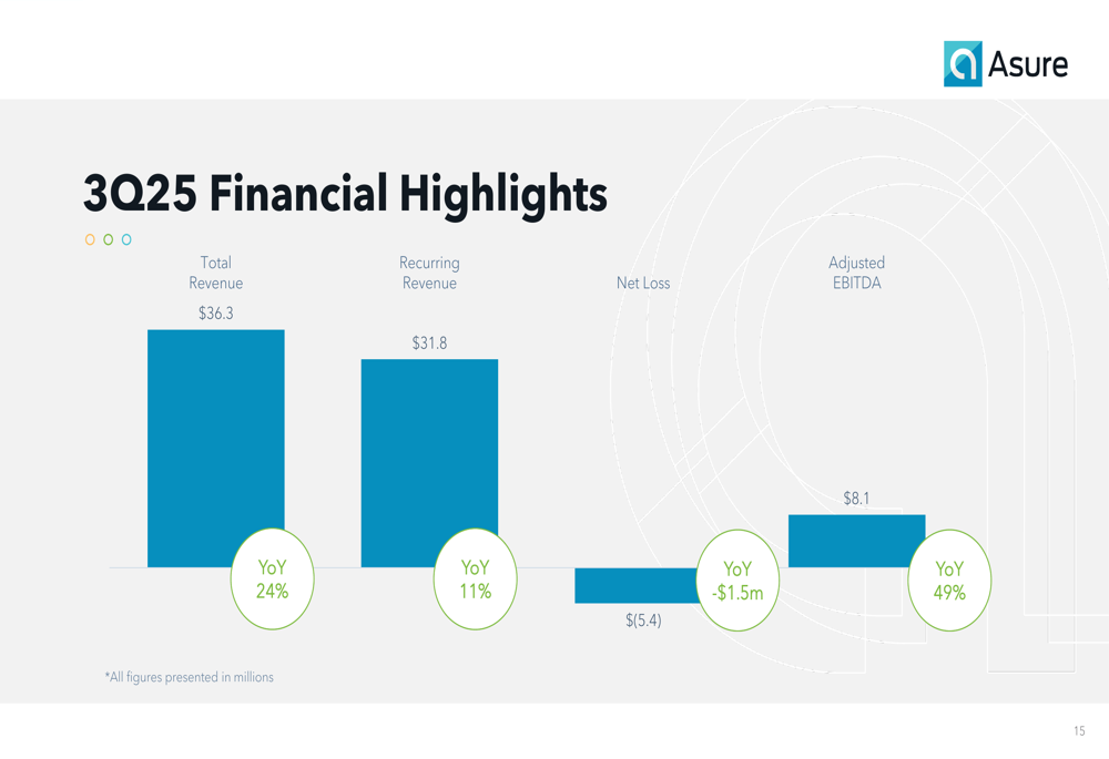 Asure Q3 2025 slides: Revenue jumps 24%, EPS disappoints as growth investments continue