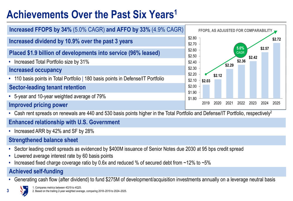 COPT ディフェンス・プロパティーズ、国防支出増加の中で安定成長を示す2025年第4四半期および通期決算