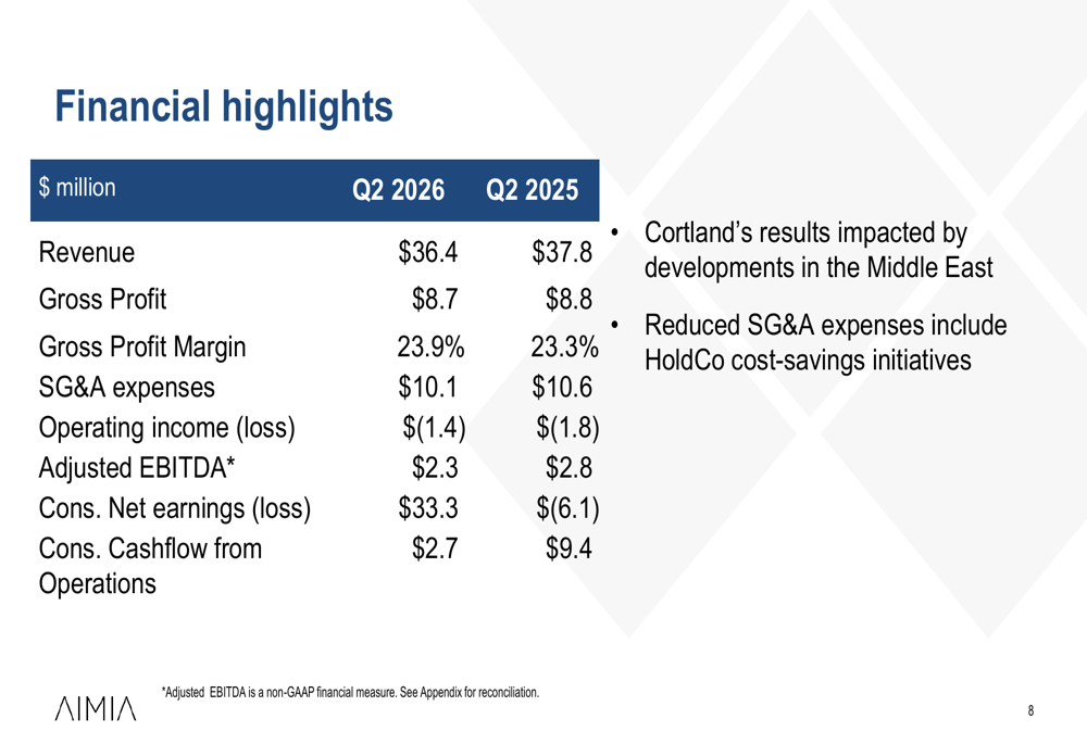 Aimia Q2 2026 slides: Bozzetto sale boosts liquidity, Cortland lags By ...