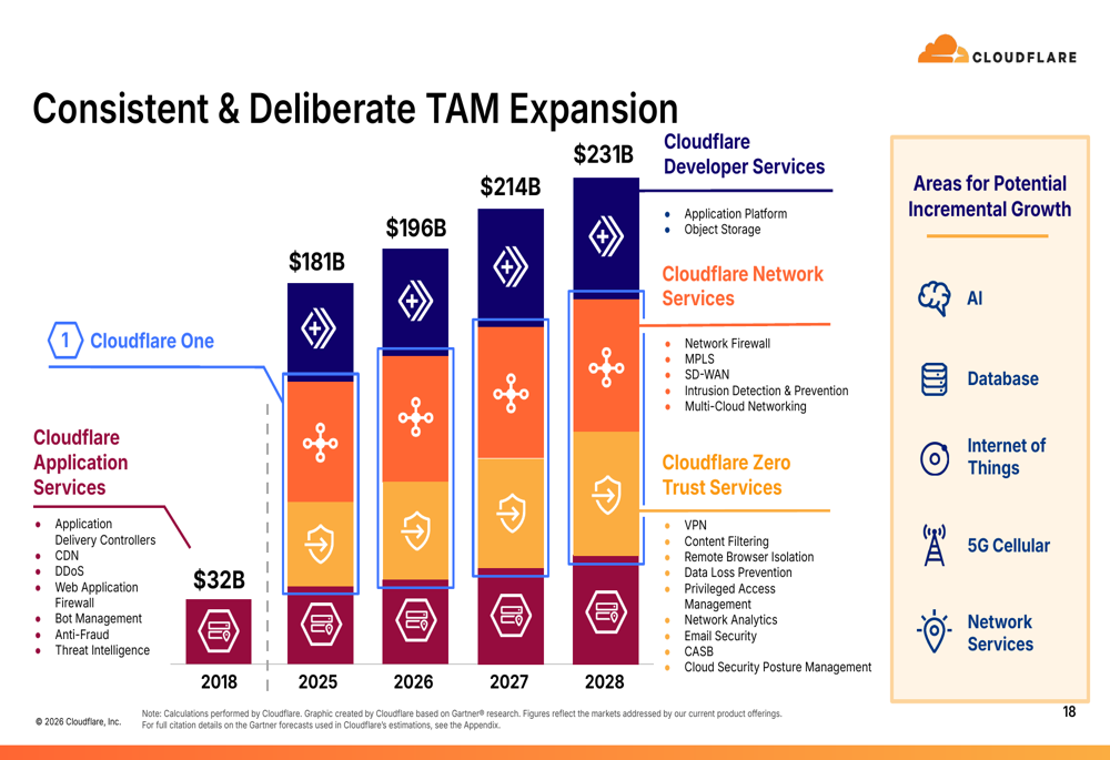 Incremental Income Approach Cloudflare Q1 2026 slides: 34% revenue growth, large customer base ...
