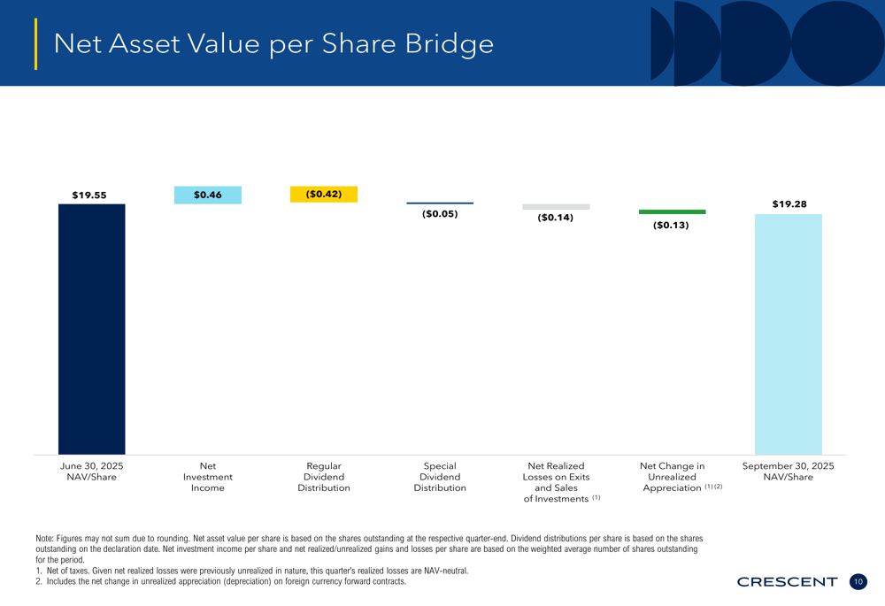 Crescent Capital BDC Q3 2025 presentation: NAV declines amid stable ...