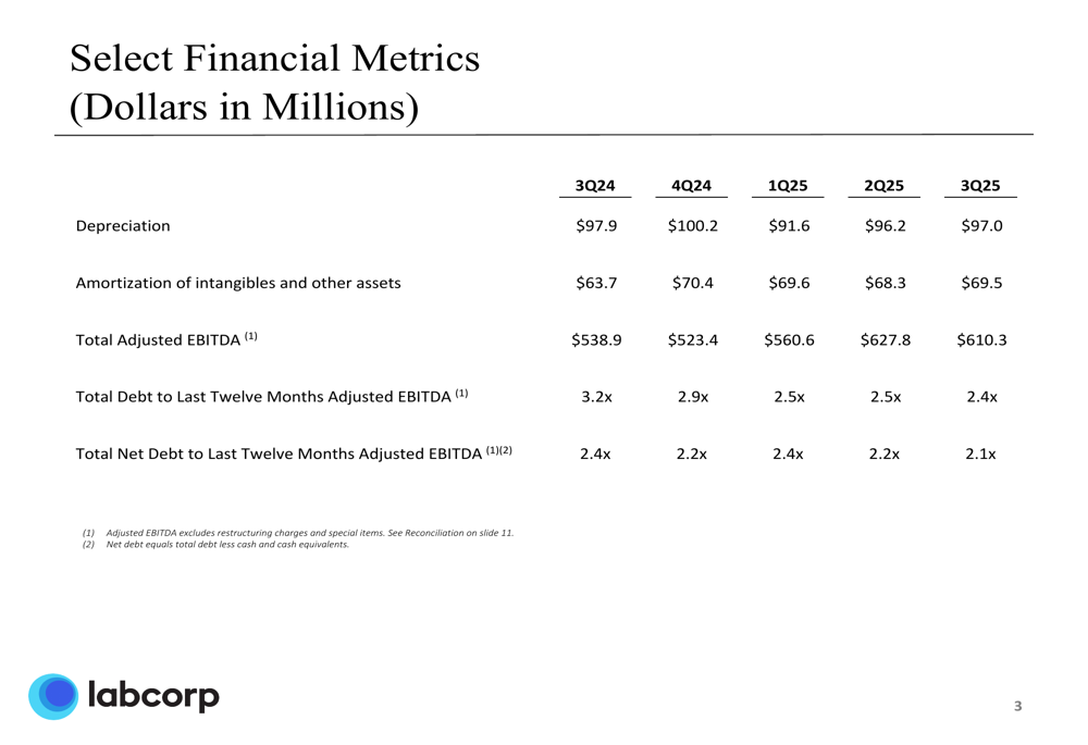 Labcorp Q3 2025 slides: Revenue up 8.6%, raises full-year guidance