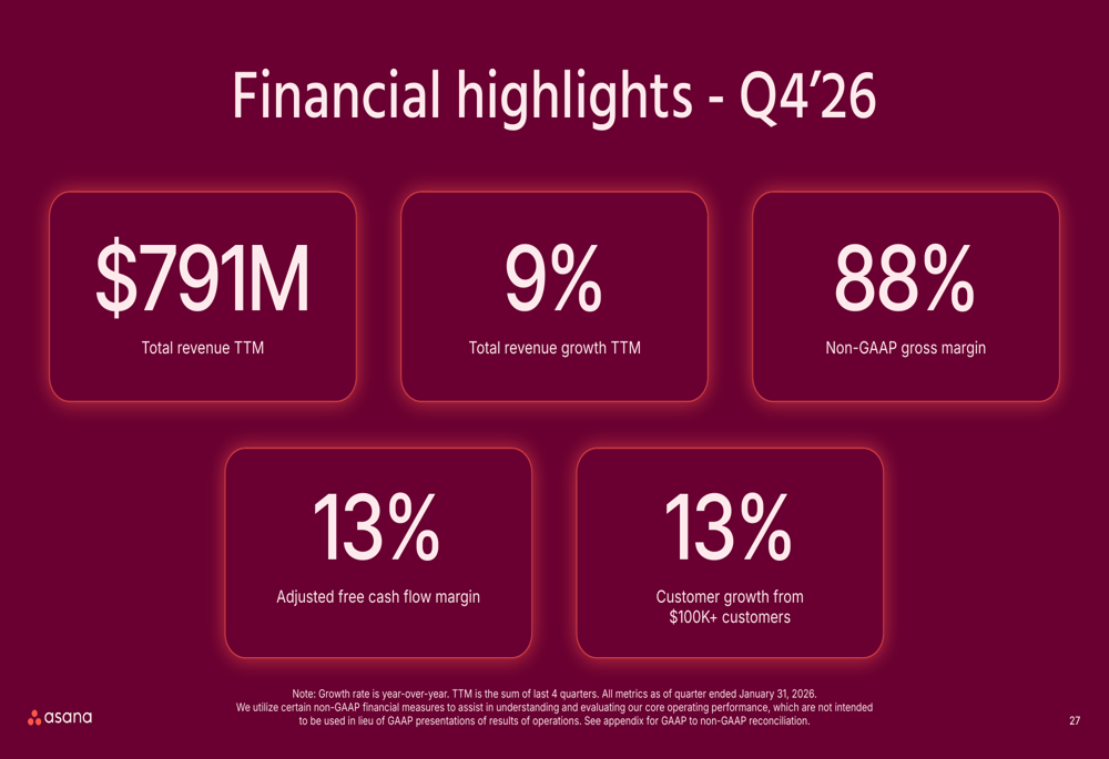 Asana第4四半期FY26決算:AI製品が600万ドルのARRを牽引、マージンは9%に拡大