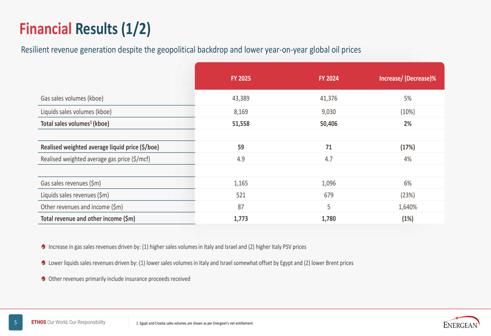 Energean 2025年決算:生産の堅調さが2億5800万ドルの損失を覆い隠す