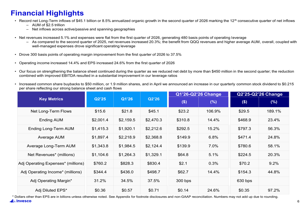 Invesco Q2 2026 slides: record $45B inflows drive margin expansion