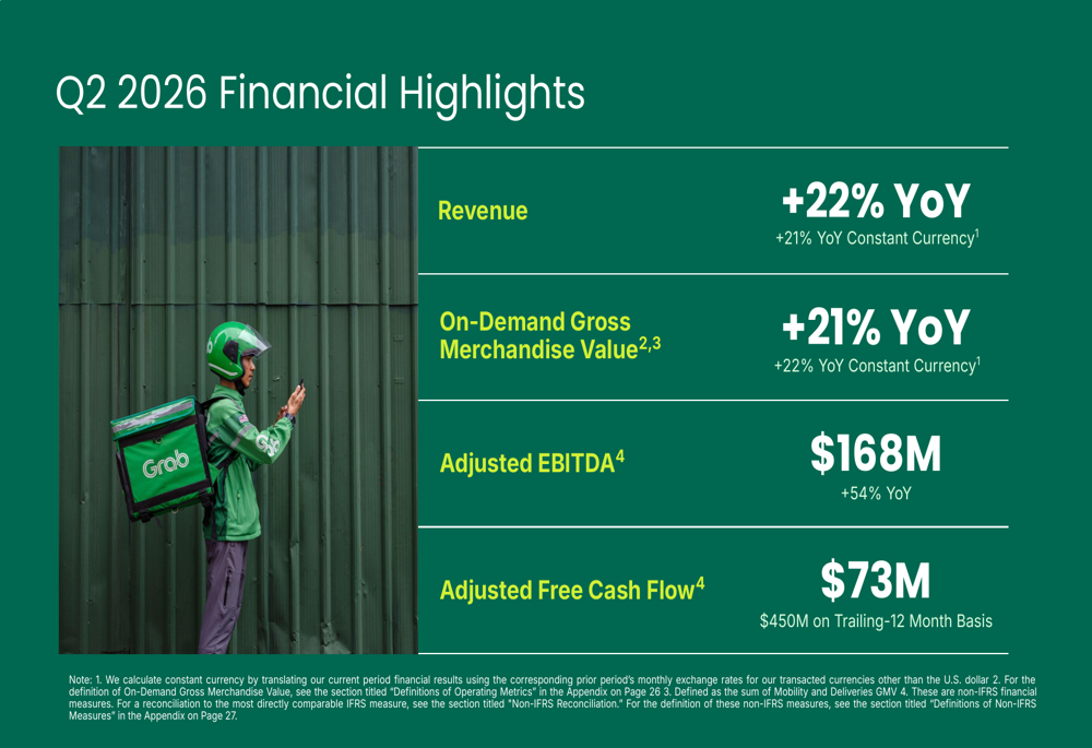 Grab 2026년 2분기 실적 발표: EBITDA 54% 급증하며 수익성 가속화
