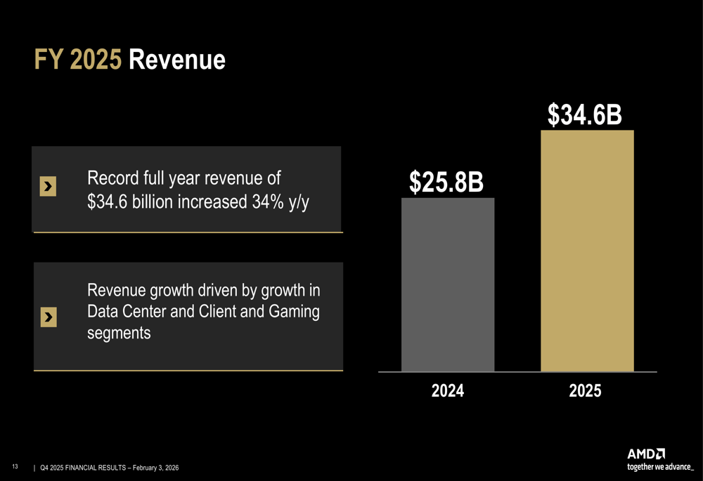 AMD Q4 2025 slides: record revenue and earnings as AI demand surges By ...