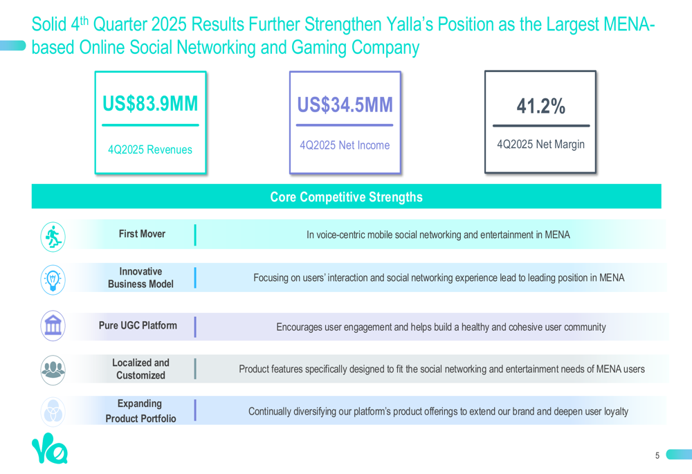Yalla 2025年第4四半期決算、収益減少も利益率は41%に拡大