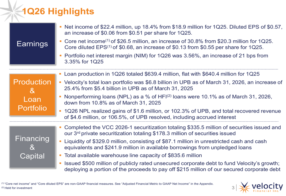 Velocity Financial, 2026년 1분기 실적 발표: 포트폴리오 25% 급증, EPS는 기대치 하회