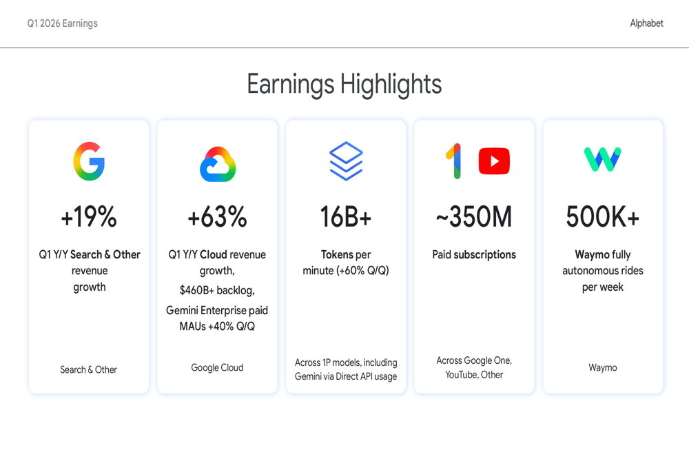 알파벳 2026년 1분기 실적, 순이익 81% 급증 및 클라우드 부문 200억 달러 돌파