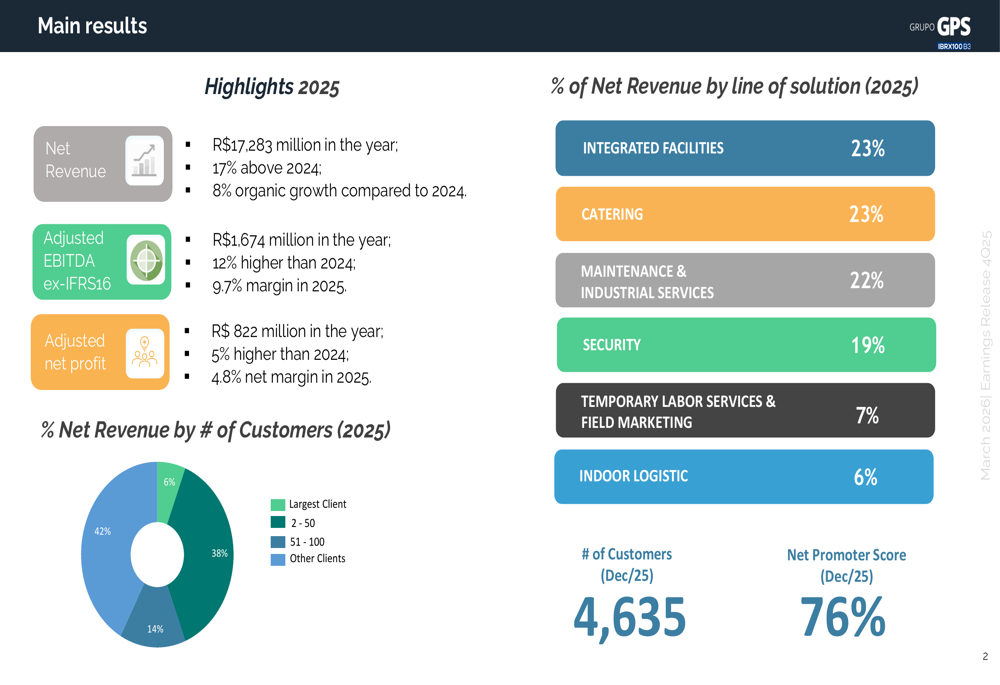 GPS 2025年第4四半期決算：17%の増収も利益率に圧力
