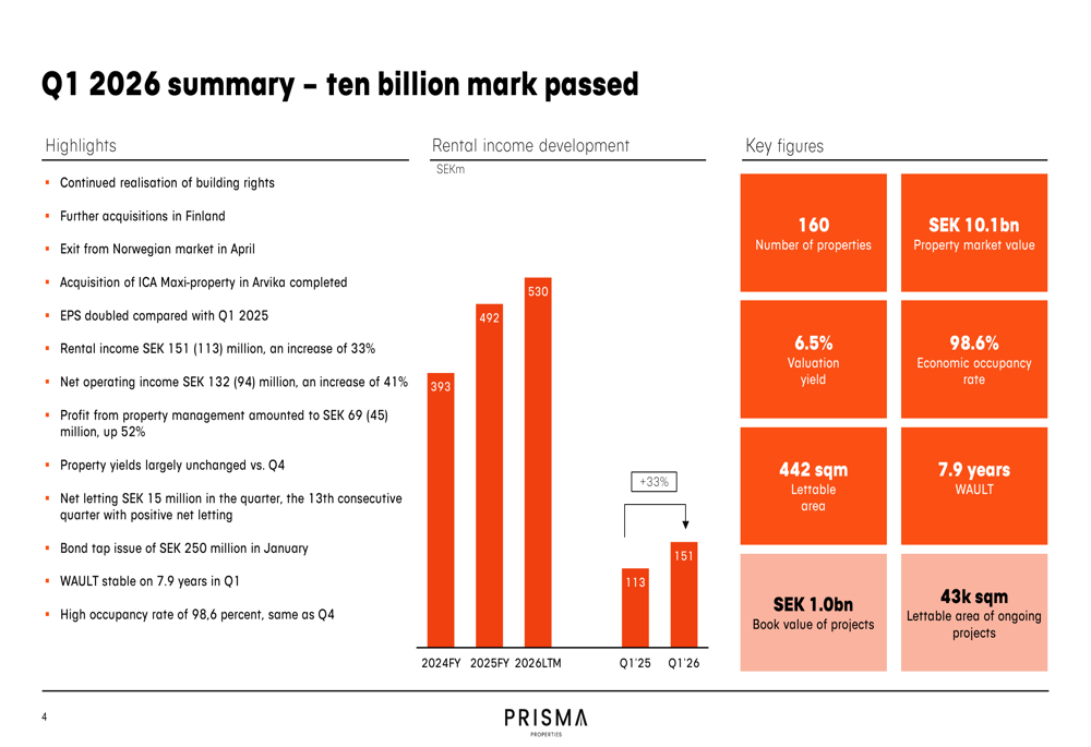 Prisma Properties 2026年第1四半期スライド：ポートフォリオがSEK100億クローナを突破