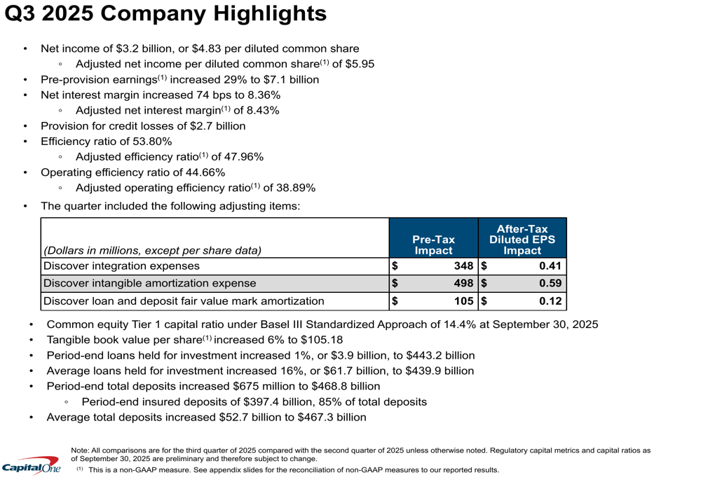 Capital One Q3 2025 slides reveal earnings beat, declining charge-off rates