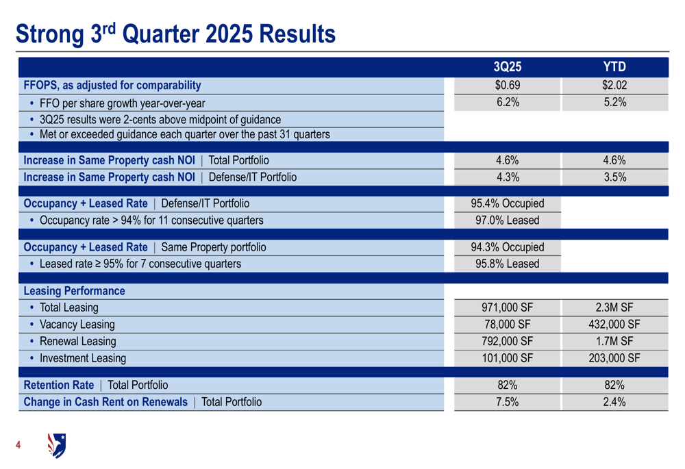 COPT Defense Properties Q3 2025 slides: FFO growth accelerates, guidance raised