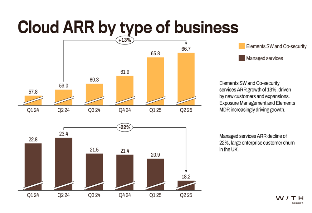 WithSecure Q2 2025 slides: Software growth offsets managed services decline