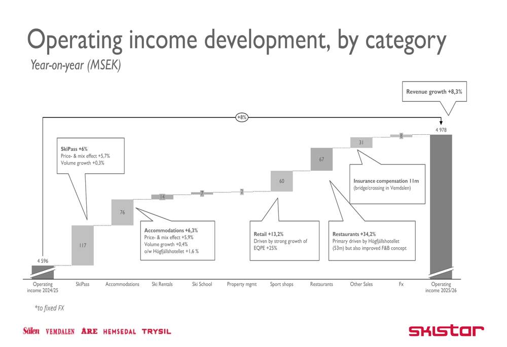 SkiStar Q4 2025/26 slides: record profit, summer strategy validated By ...