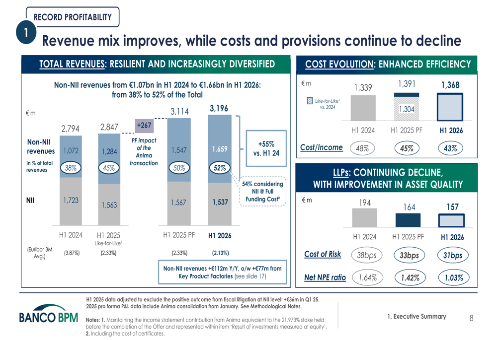 Bpm Scale Banco BPM H1 2026 slides: record profit, NPEs below 2% By Investing.com