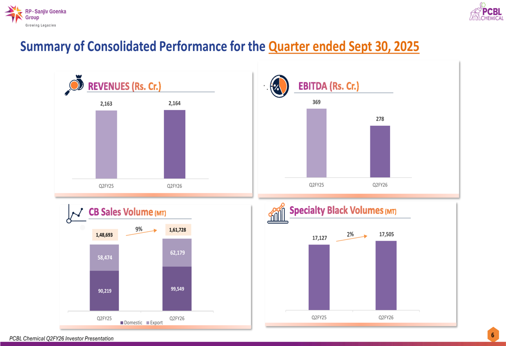 PCBL Chemical Q2 FY26 slides reveal operational gains amid profitability challenges