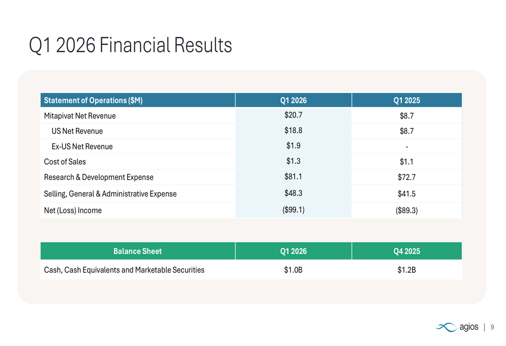 Agios 2026年第1四半期決算：サラセミア発売で売上高が138%急増