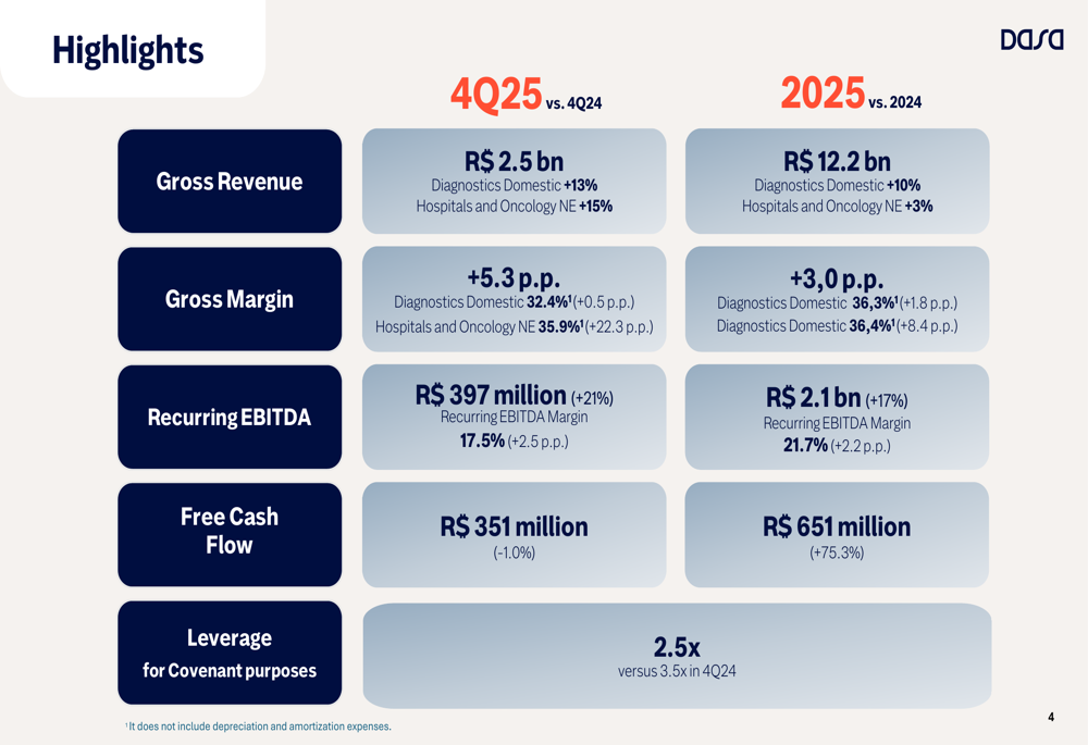 다사(Dasa) 2025년 4분기 실적 발표: 견조한 사업 운영에도 불구하고 어닝 미스로 빛 바래