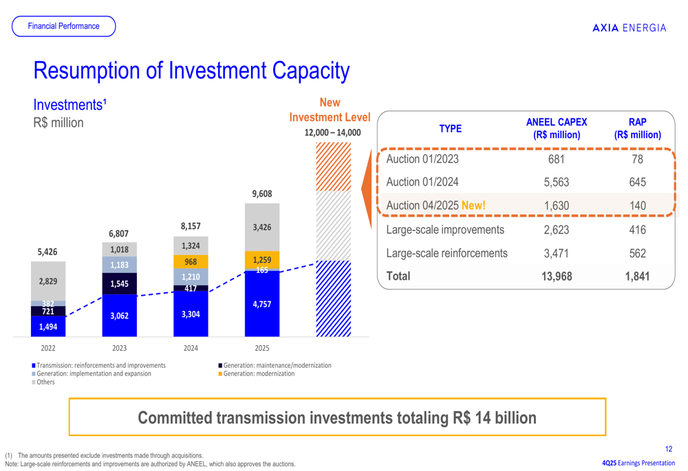 AXIA Energia Q4 2025 slides: net income soars 141%, growth phase begins ...