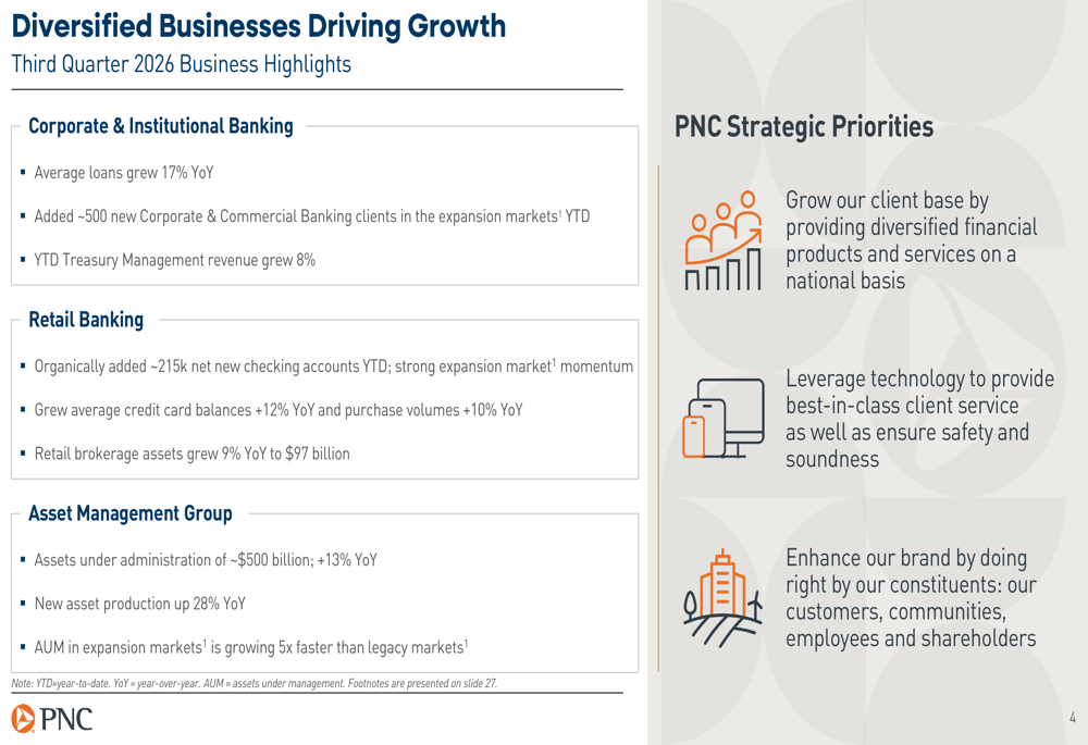 Bank Performance Slides PNC Q3 2026 presentation: strong execution drives balanced growth By ...