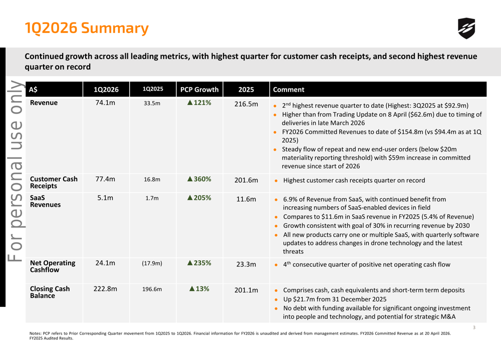 드론쉴드, 2026년 1분기 매출 360% 급증 및 파이프라인 22억 달러 돌파