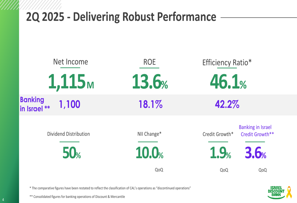 Israel Discount Bank Q2 2025 slides: robust performance amid strategic realignment